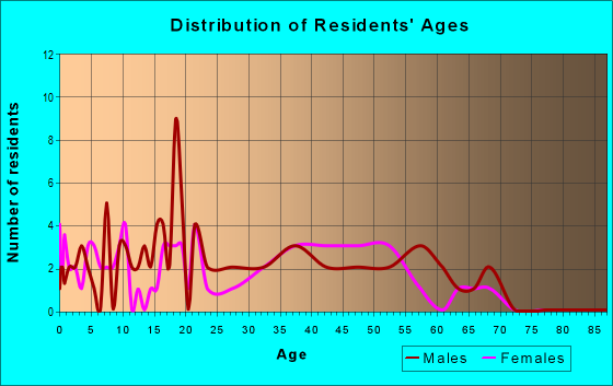 Age and Sex of Residents in zip code 06373