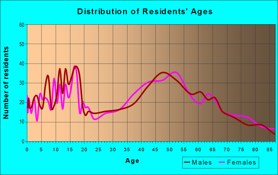 Age and Sex of Residents in zip code 06375