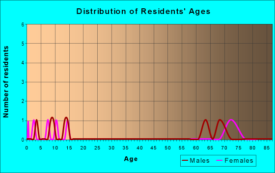 Age and Sex of Residents in zip code 06376