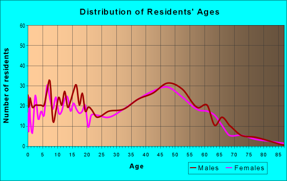 Age and Sex of Residents in zip code 06377
