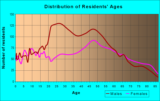 Age and Sex of Residents in zip code 06382