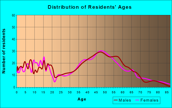 Age and Sex of Residents in zip code 06384