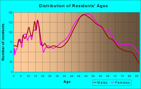 Age and Sex of Residents in zip code 06385
