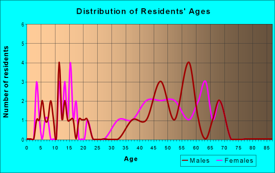 Age and Sex of Residents in zip code 06390