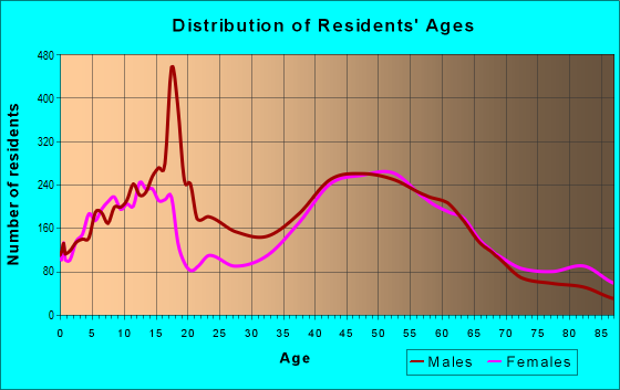 Age and Sex of Residents in zip code 06410