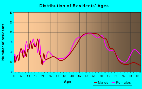 Age and Sex of Residents in zip code 06412