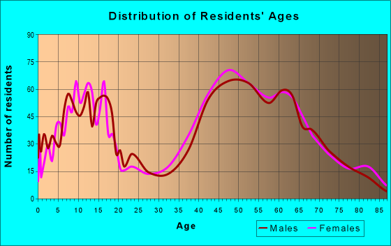 Age and Sex of Residents in zip code 06419