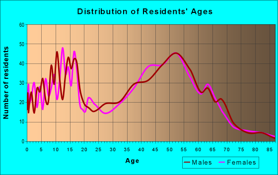 Age and Sex of Residents in zip code 06420