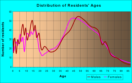 Age and Sex of Residents in zip code 06423