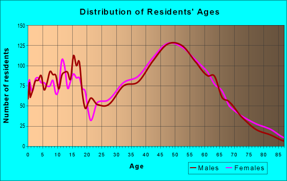Age and Sex of Residents in zip code 06424