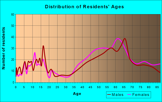 Age and Sex of Residents in zip code 06426