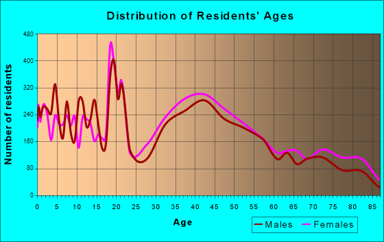 Age and Sex of Residents in zip code 06430