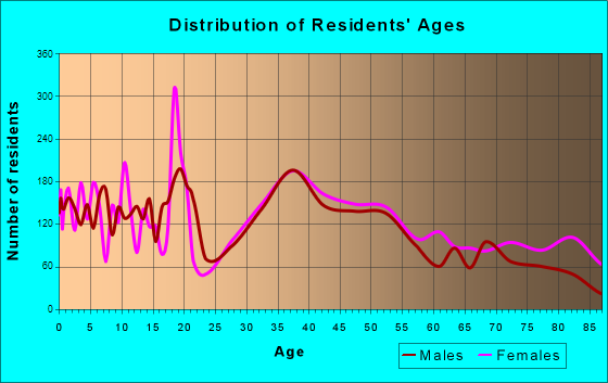 Age and Sex of Residents in zip code 06432