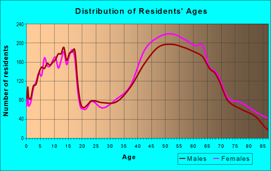 Age and Sex of Residents in zip code 06437