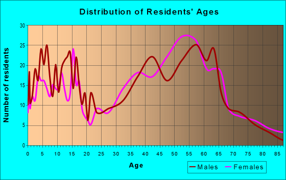 Age and Sex of Residents in zip code 06438