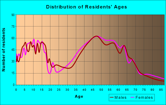 Age and Sex of Residents in zip code 06447