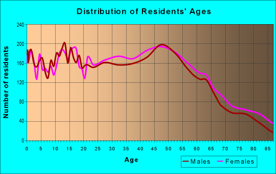 Age and Sex of Residents in zip code 06451
