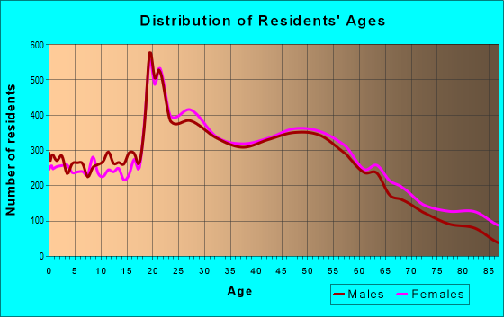Age and Sex of Residents in zip code 06457