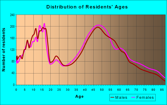 Age and Sex of Residents in zip code 06468