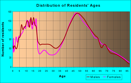 Age and Sex of Residents in zip code 06470