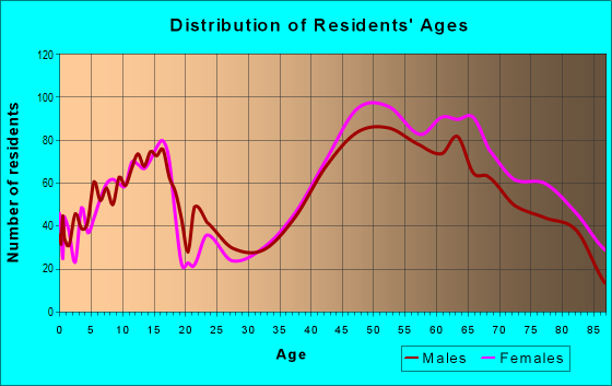 Age and Sex of Residents in zip code 06475