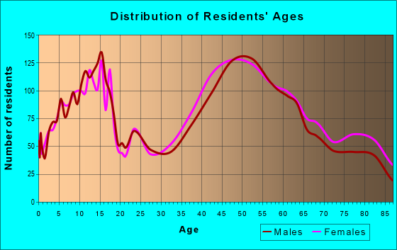Age and Sex of Residents in zip code 06477