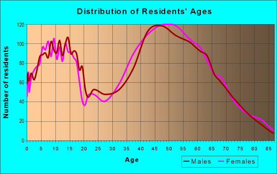 Age and Sex of Residents in zip code 06478