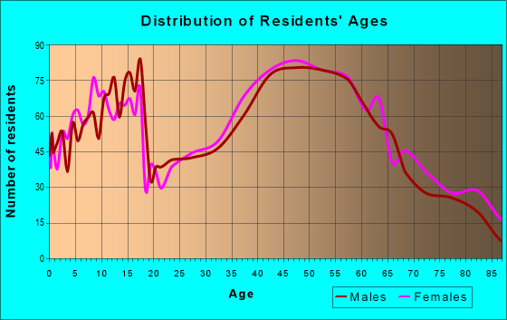 Age and Sex of Residents in zip code 06480