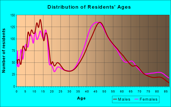 Age and Sex of Residents in zip code 06482