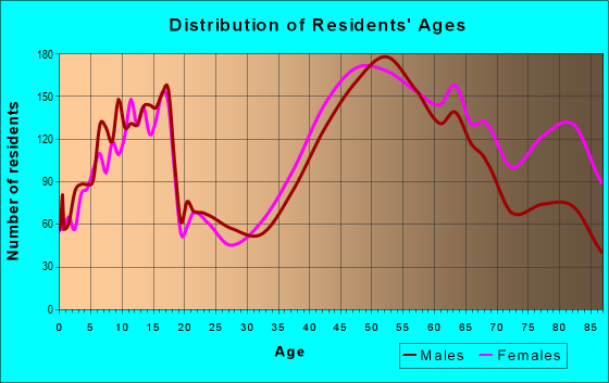 Age and Sex of Residents in zip code 06488