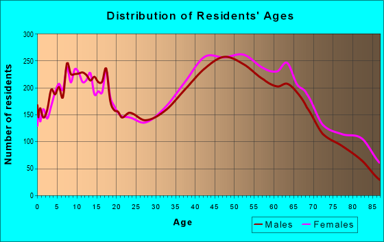 Age and Sex of Residents in zip code 06489