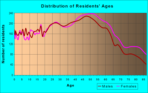 Age and Sex of Residents in zip code 06512