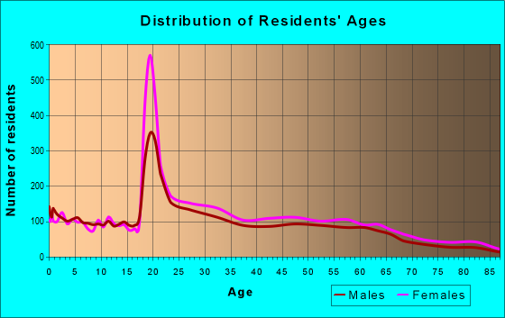 Age and Sex of Residents in zip code 06515