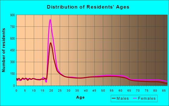 Age and Sex of Residents in zip code 06518