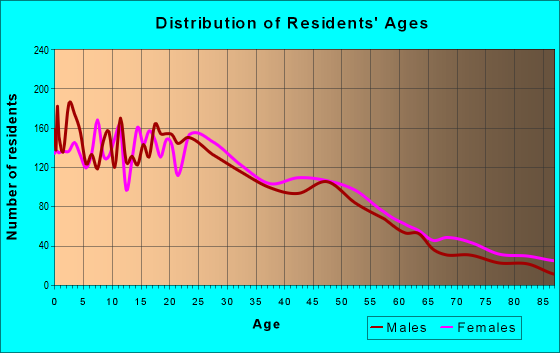 Age and Sex of Residents in zip code 06519