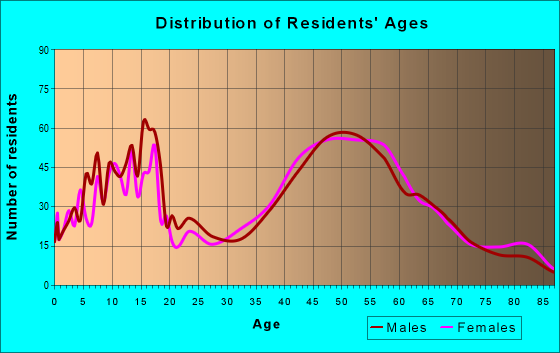 Age and Sex of Residents in zip code 06524