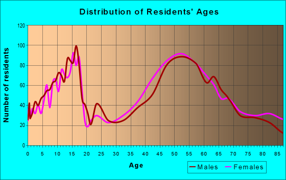 Age and Sex of Residents in zip code 06525