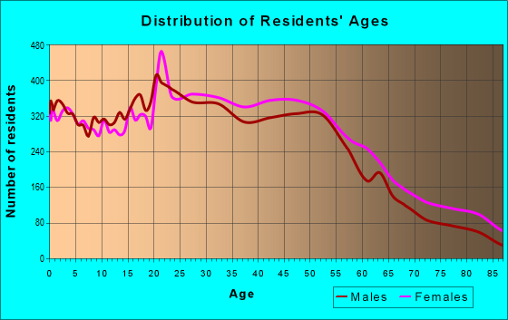 Age and Sex of Residents in zip code 06606
