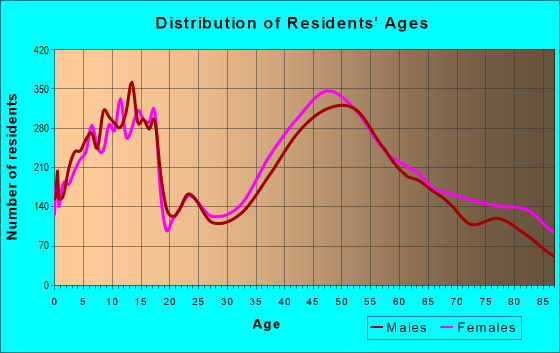 Age and Sex of Residents in zip code 06611
