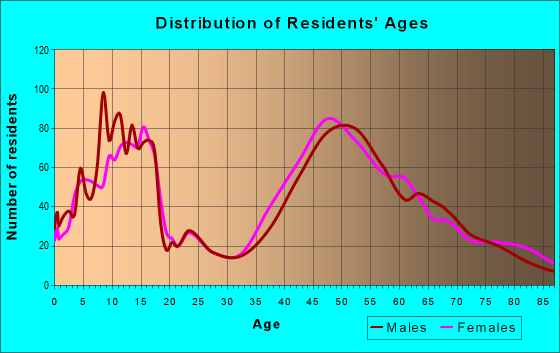 Age and Sex of Residents in zip code 06612