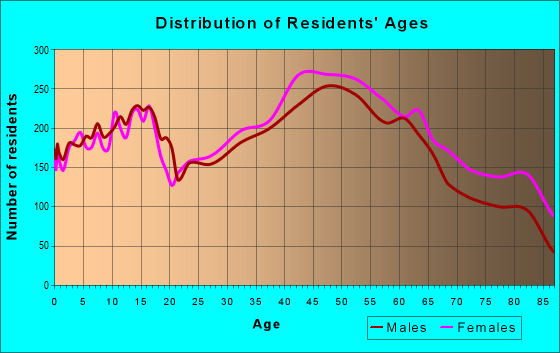 Age and Sex of Residents in zip code 06614