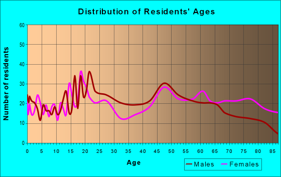 Age and Sex of Residents in zip code 06702