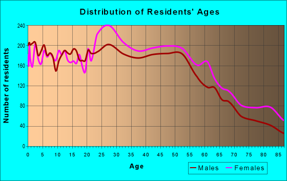 Age and Sex of Residents in zip code 06705