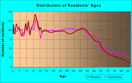 Age and Sex of Residents in zip code 06706