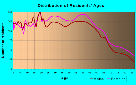 Age and Sex of Residents in zip code 06708