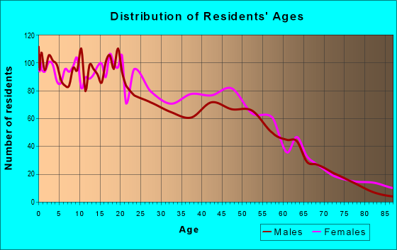 Age and Sex of Residents in zip code 06710
