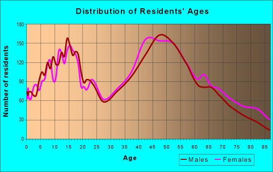 Age and Sex of Residents in zip code 06716