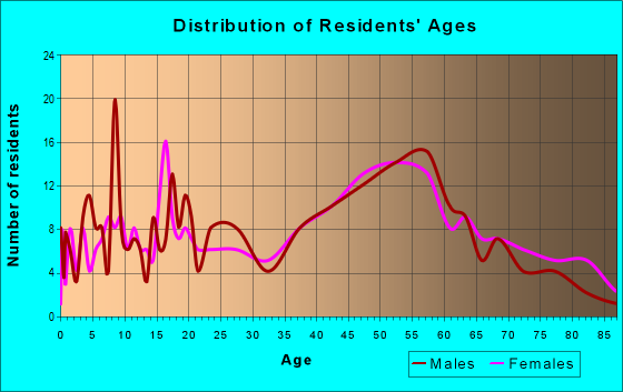 Age and Sex of Residents in zip code 06750