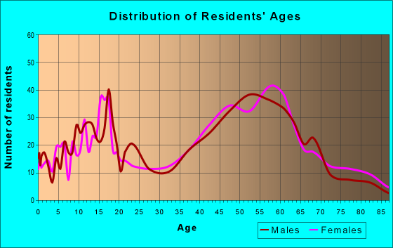 Age and Sex of Residents in zip code 06751