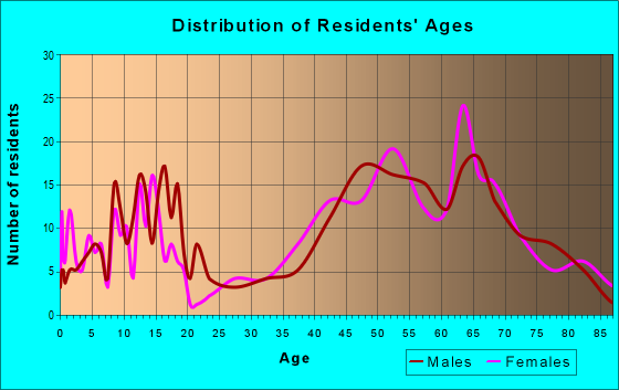 Age and Sex of Residents in zip code 06752